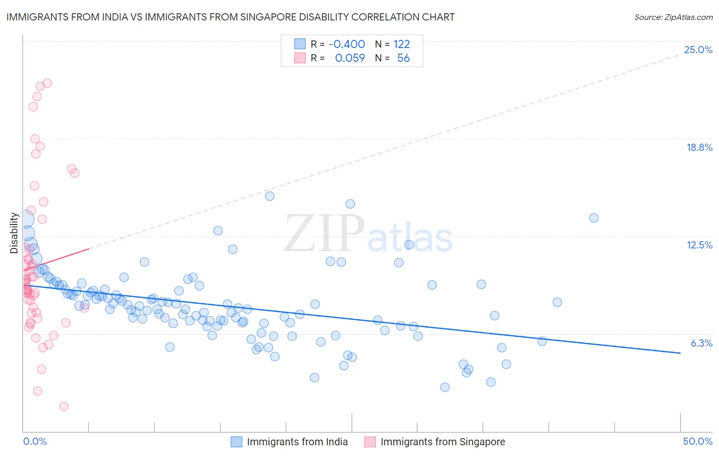 Immigrants from India vs Immigrants from Singapore Disability