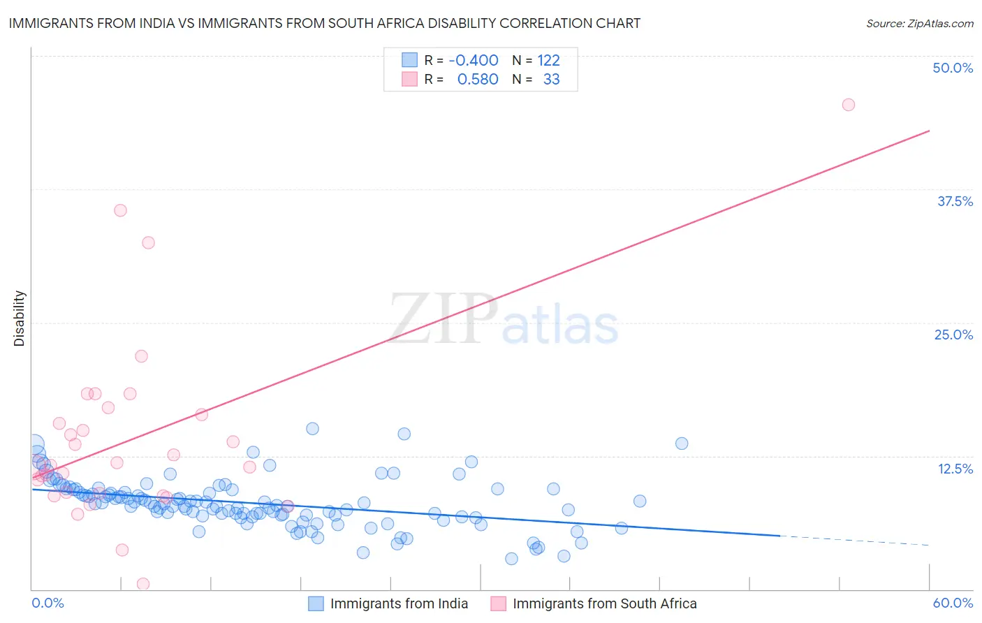 Immigrants from India vs Immigrants from South Africa Disability