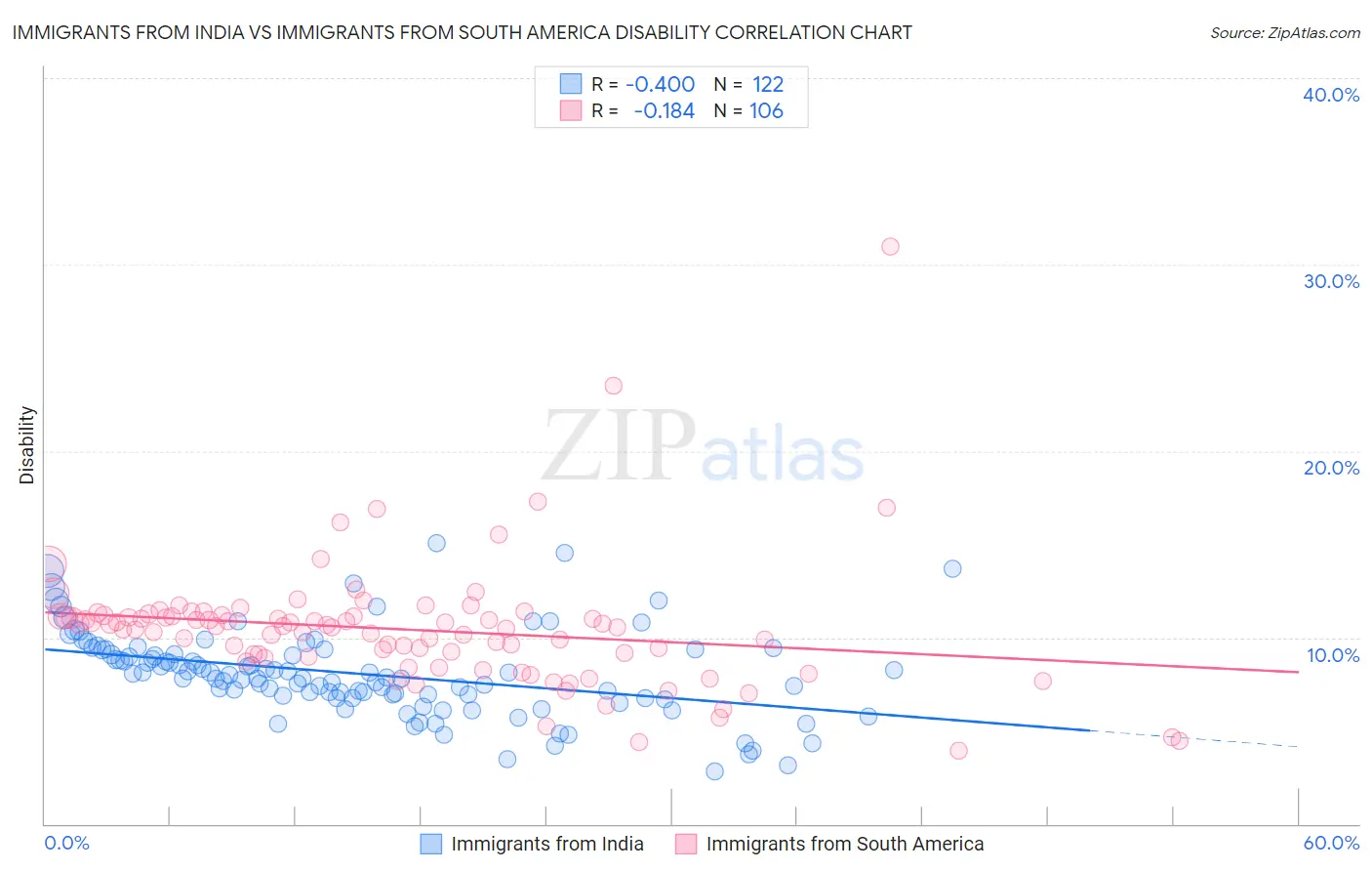 Immigrants from India vs Immigrants from South America Disability