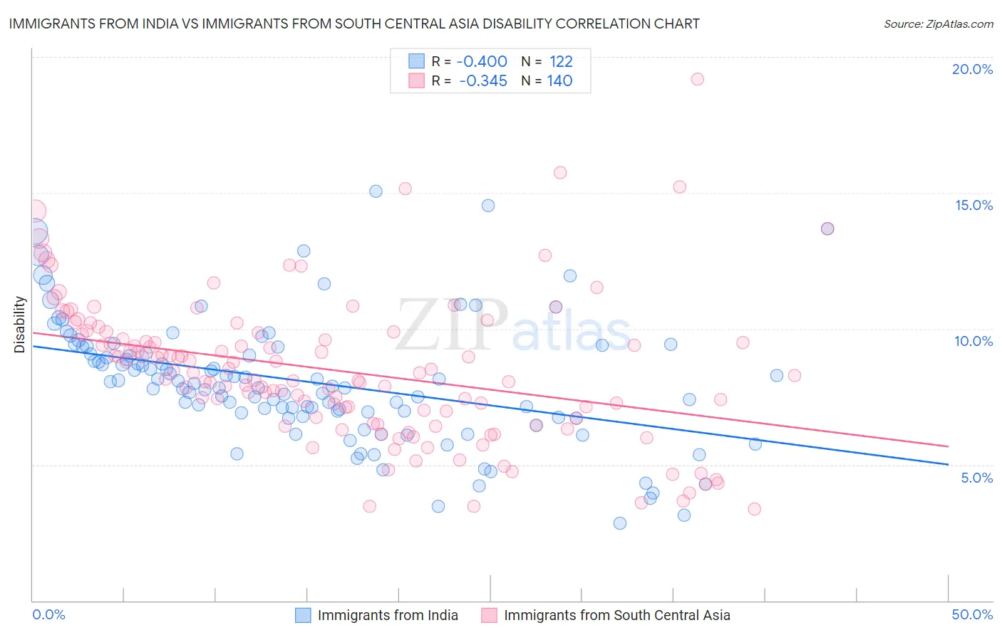 Immigrants from India vs Immigrants from South Central Asia Disability