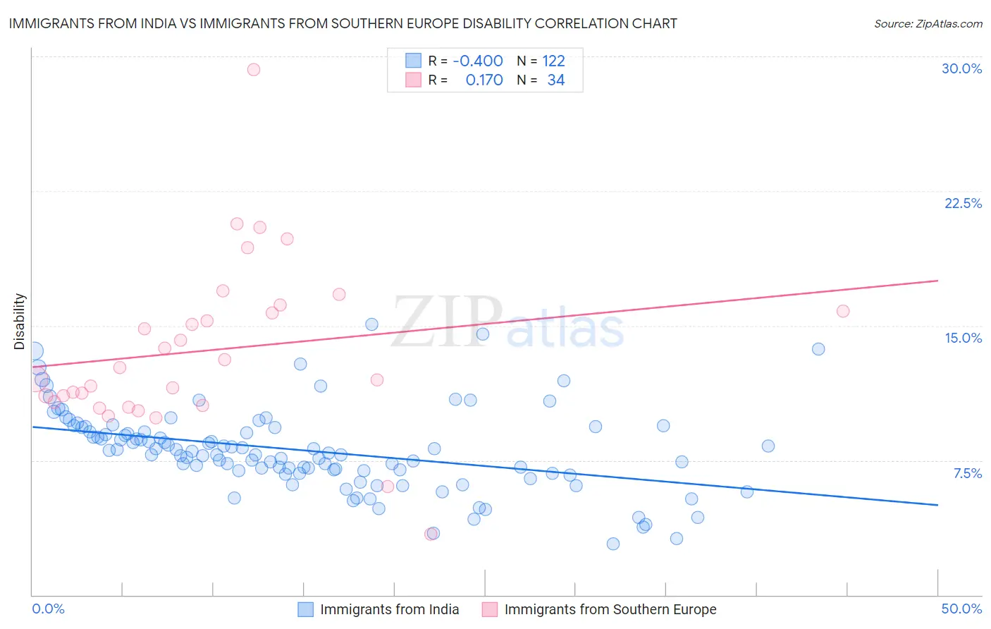 Immigrants from India vs Immigrants from Southern Europe Disability