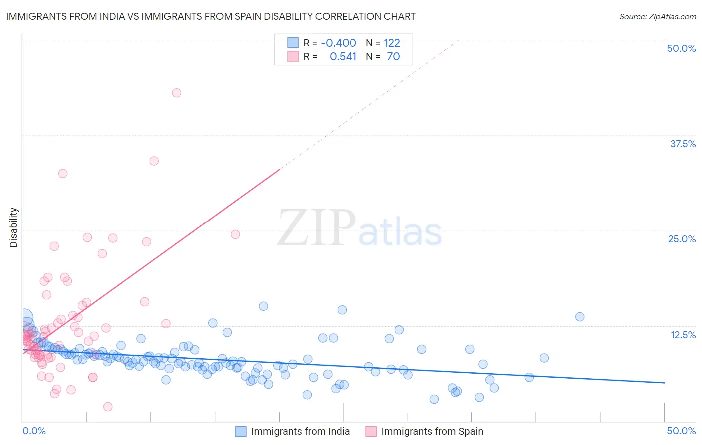 Immigrants from India vs Immigrants from Spain Disability