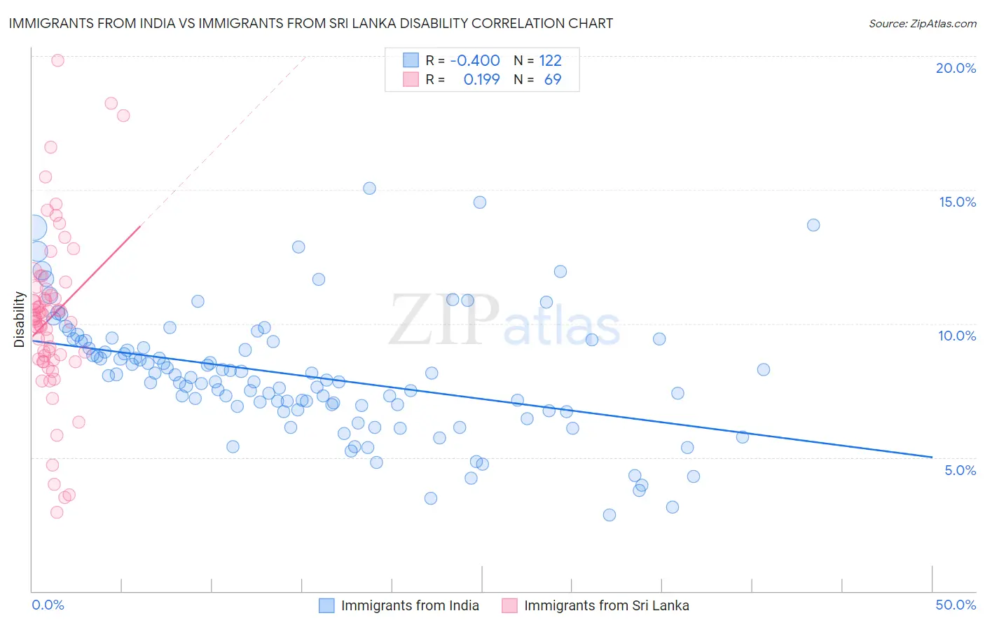Immigrants from India vs Immigrants from Sri Lanka Disability