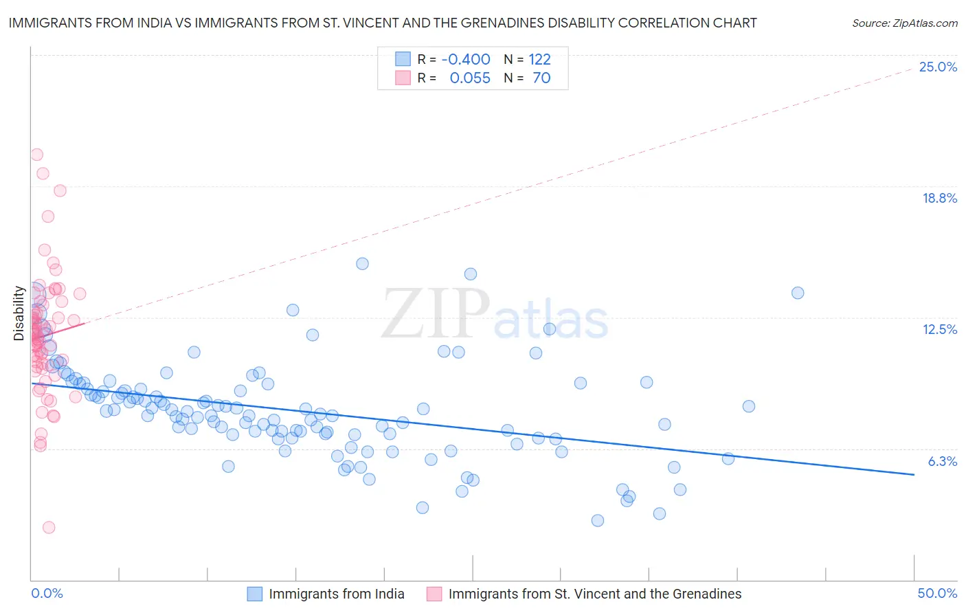 Immigrants from India vs Immigrants from St. Vincent and the Grenadines Disability