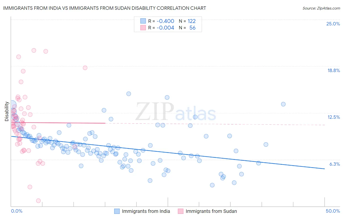 Immigrants from India vs Immigrants from Sudan Disability