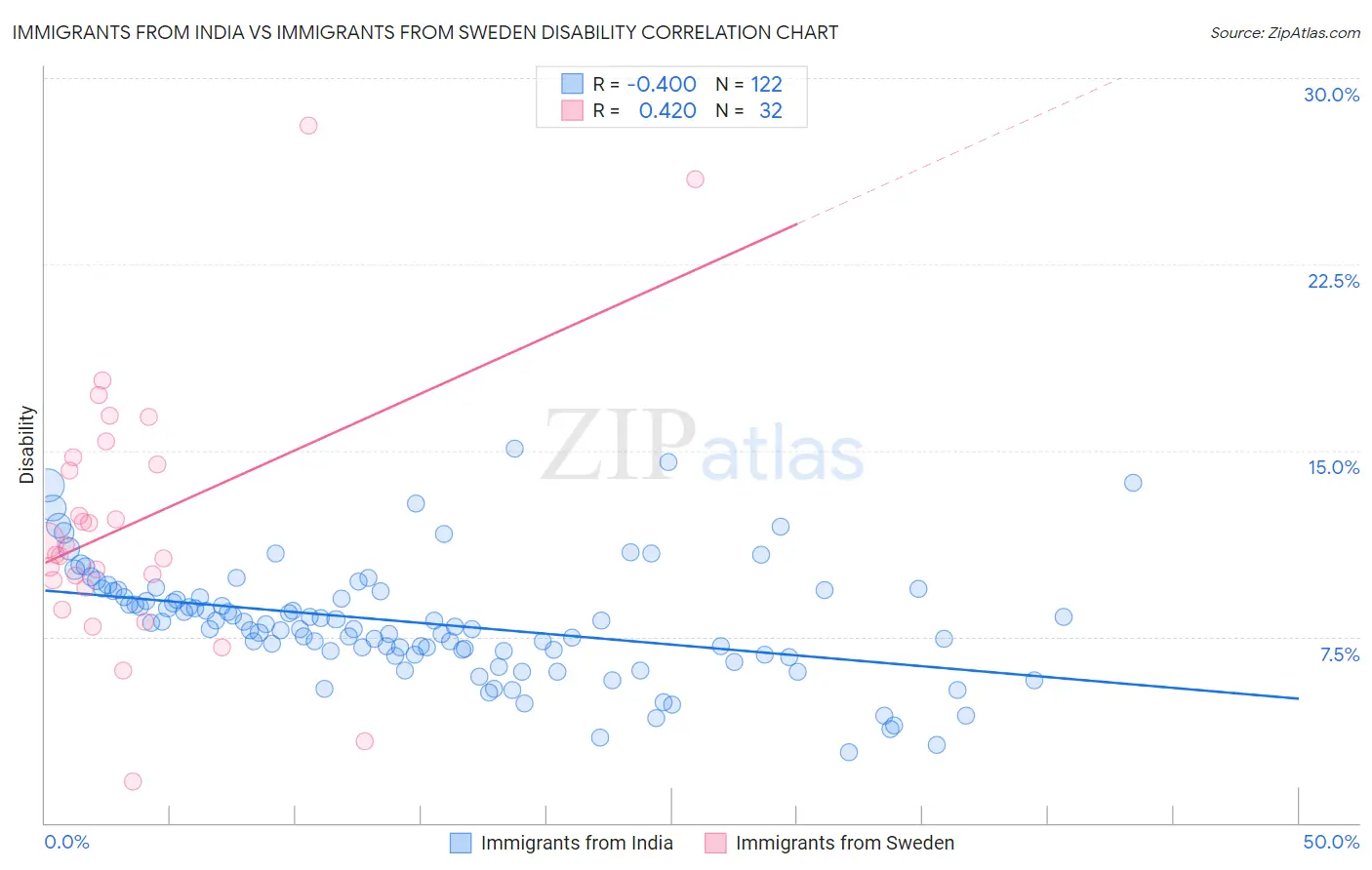 Immigrants from India vs Immigrants from Sweden Disability