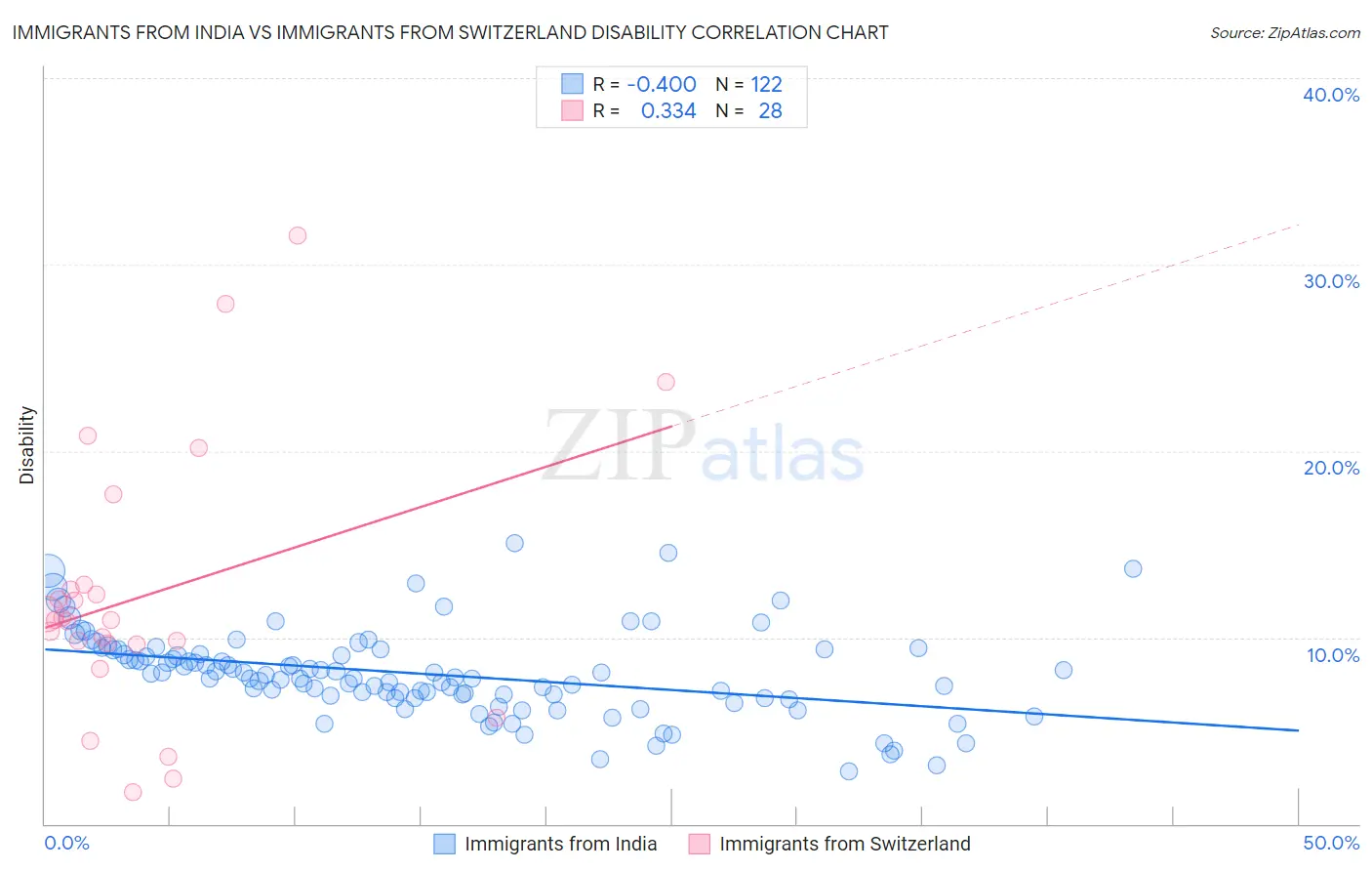 Immigrants from India vs Immigrants from Switzerland Disability