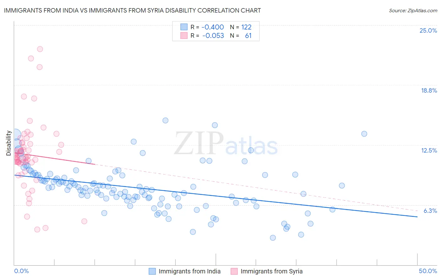 Immigrants from India vs Immigrants from Syria Disability