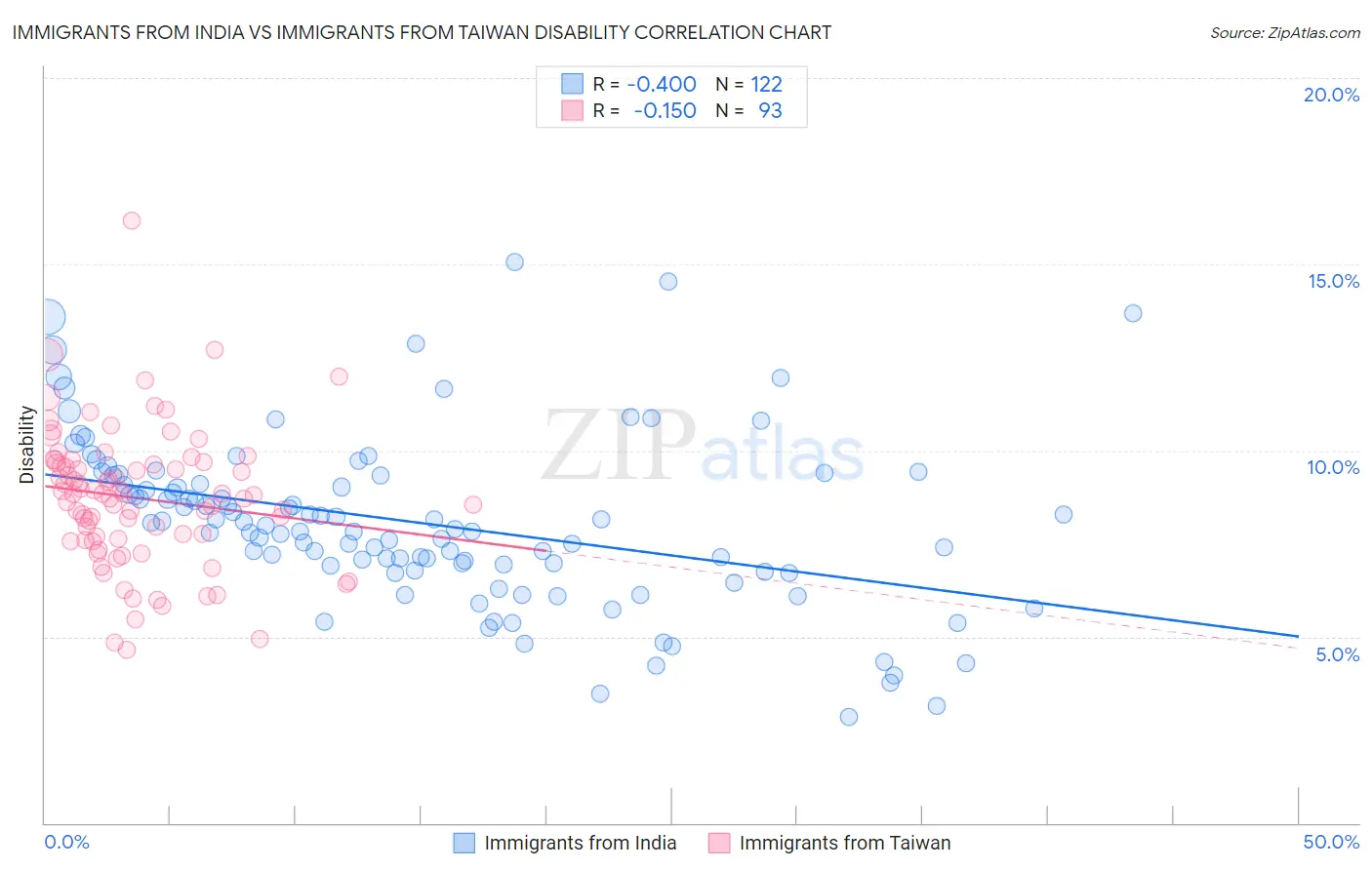 Immigrants from India vs Immigrants from Taiwan Disability