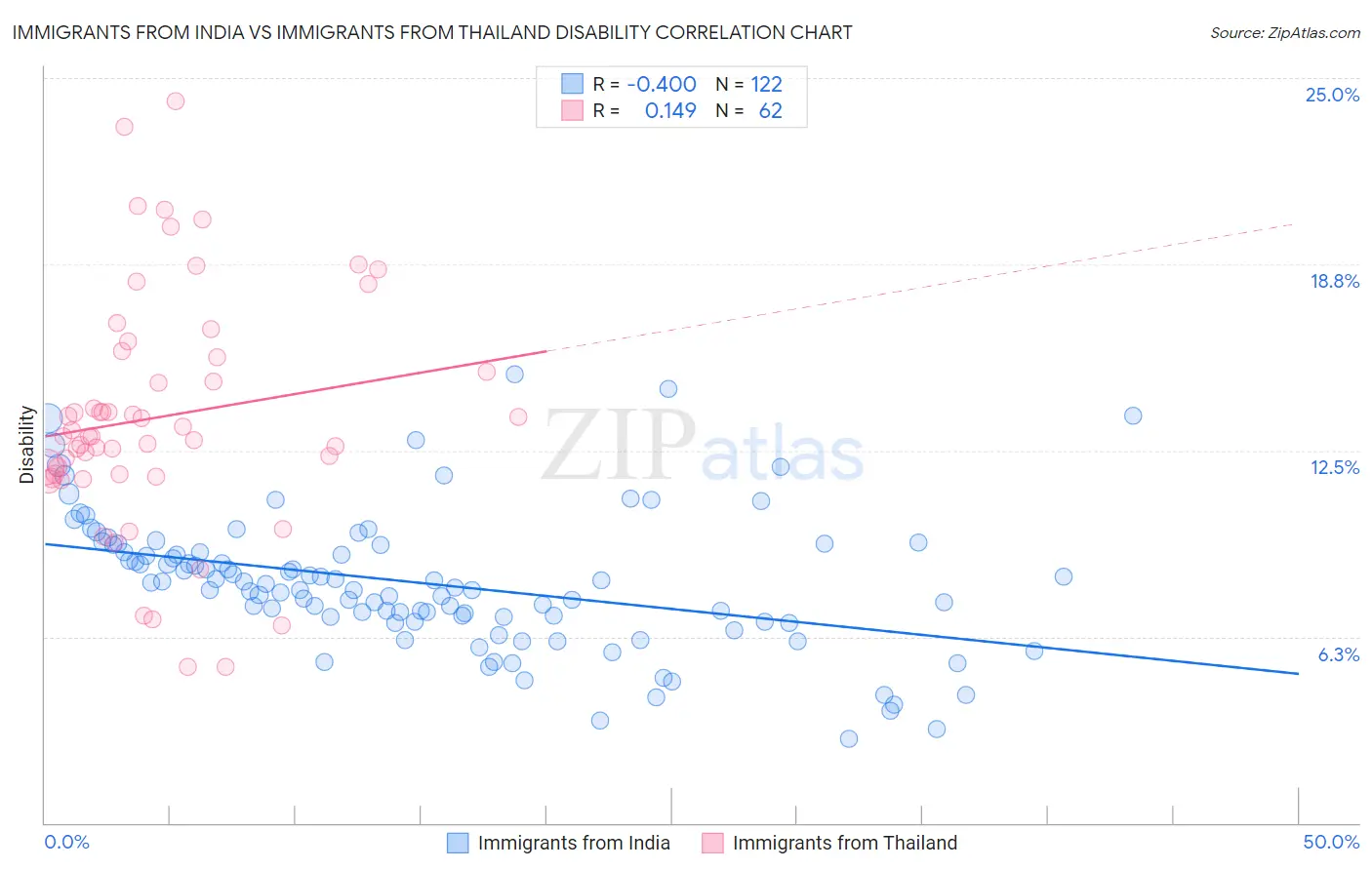 Immigrants from India vs Immigrants from Thailand Disability