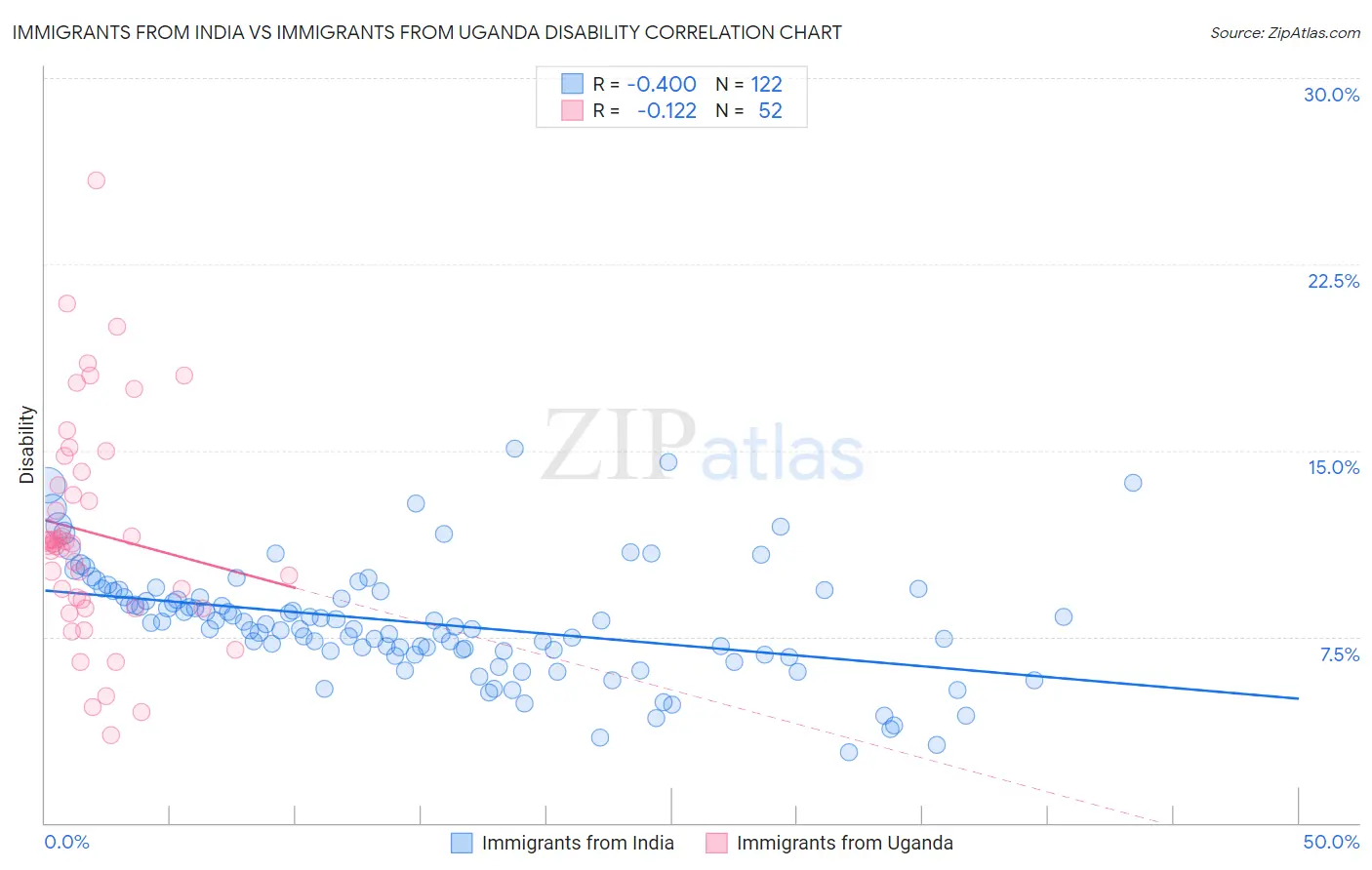 Immigrants from India vs Immigrants from Uganda Disability