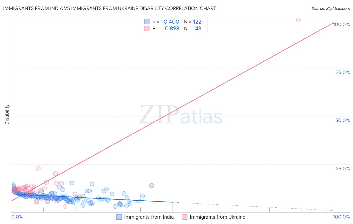 Immigrants from India vs Immigrants from Ukraine Disability