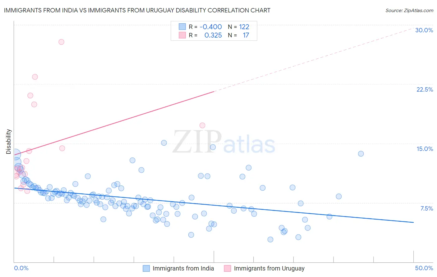 Immigrants from India vs Immigrants from Uruguay Disability