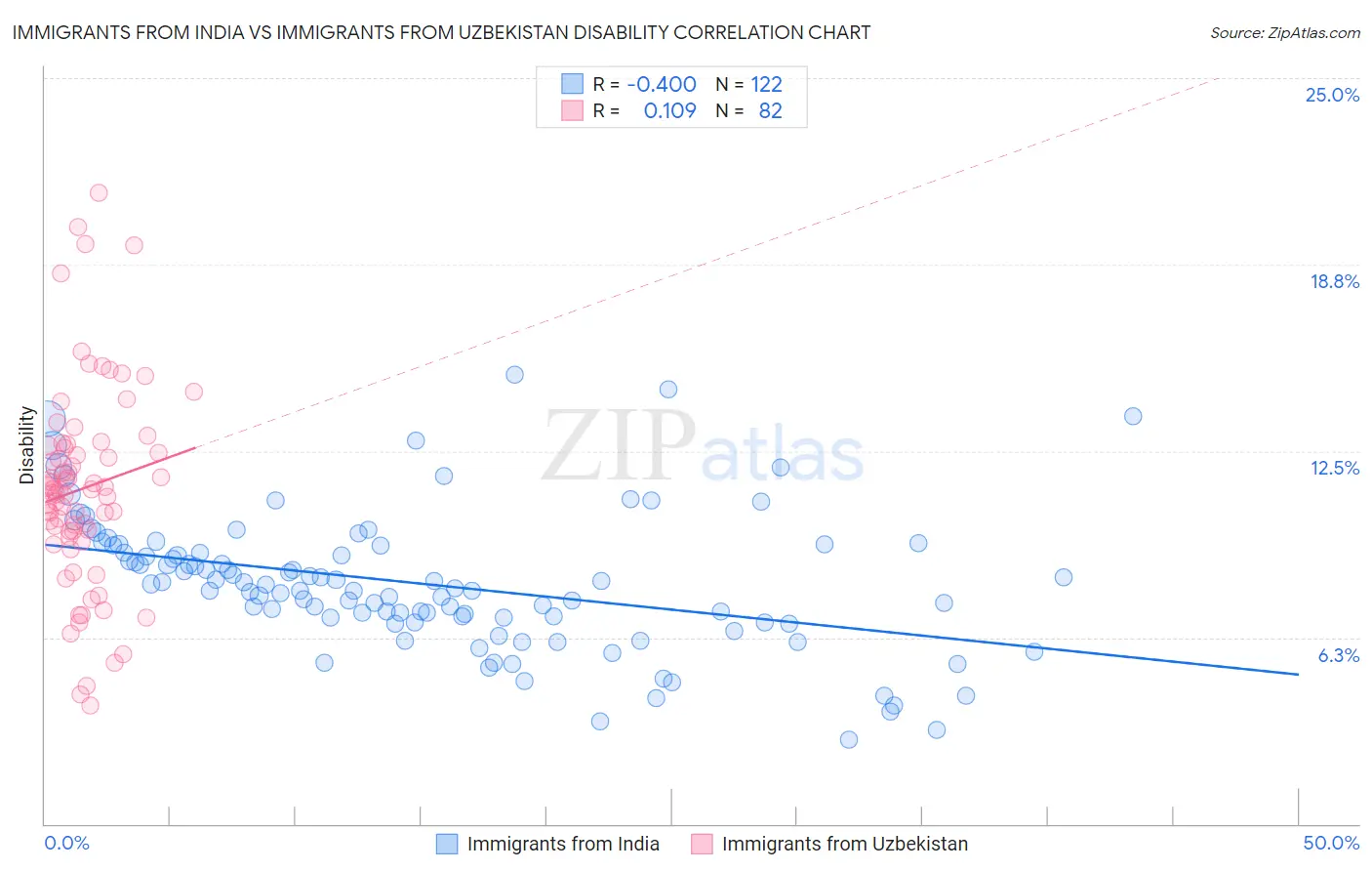 Immigrants from India vs Immigrants from Uzbekistan Disability