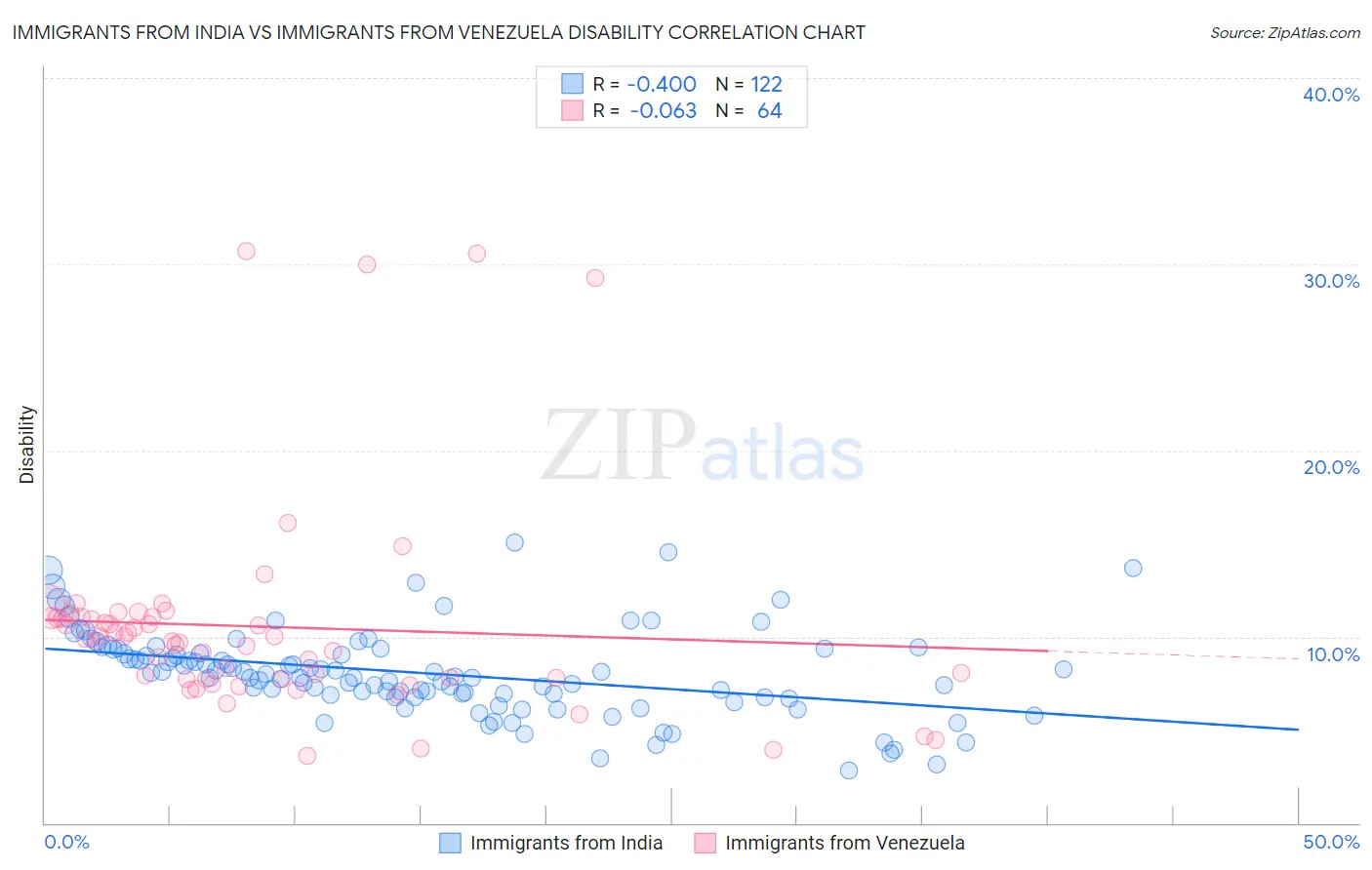 Immigrants from India vs Immigrants from Venezuela Disability