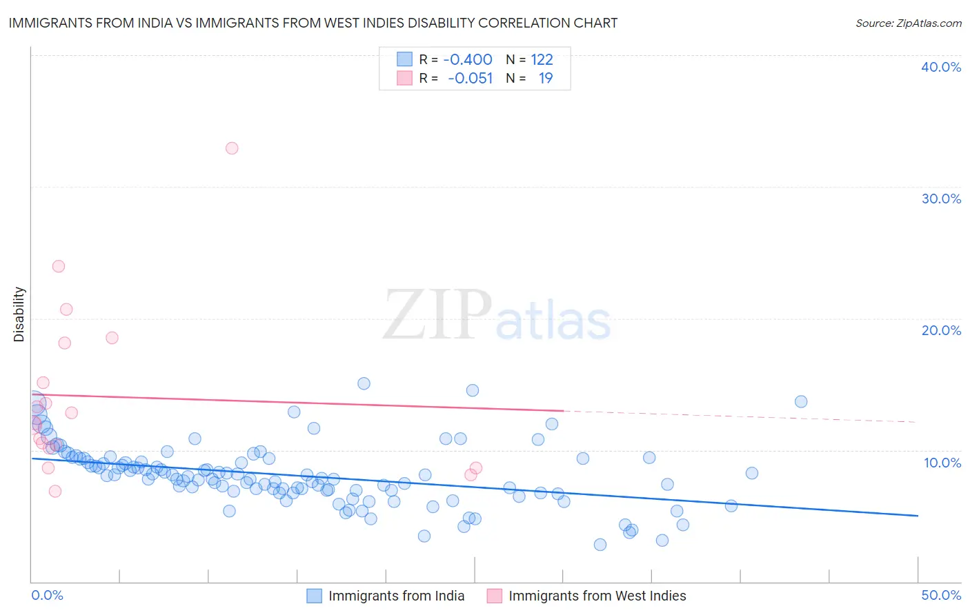 Immigrants from India vs Immigrants from West Indies Disability