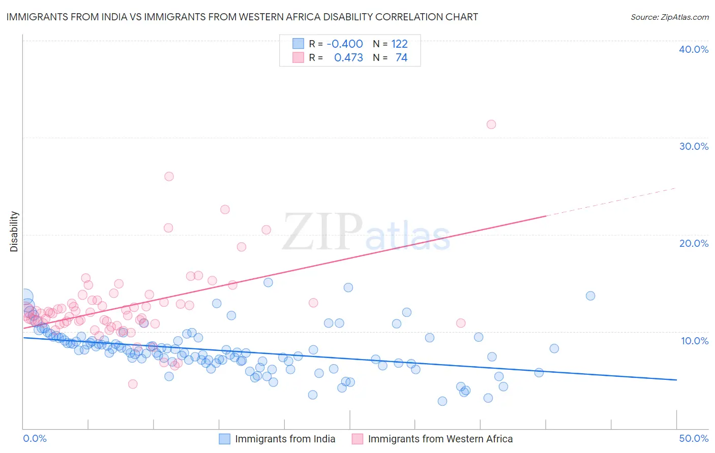 Immigrants from India vs Immigrants from Western Africa Disability