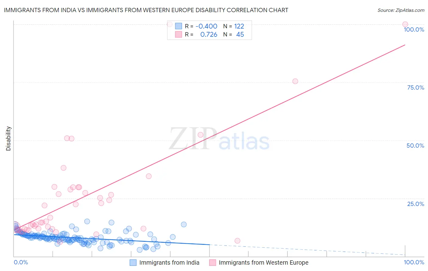 Immigrants from India vs Immigrants from Western Europe Disability