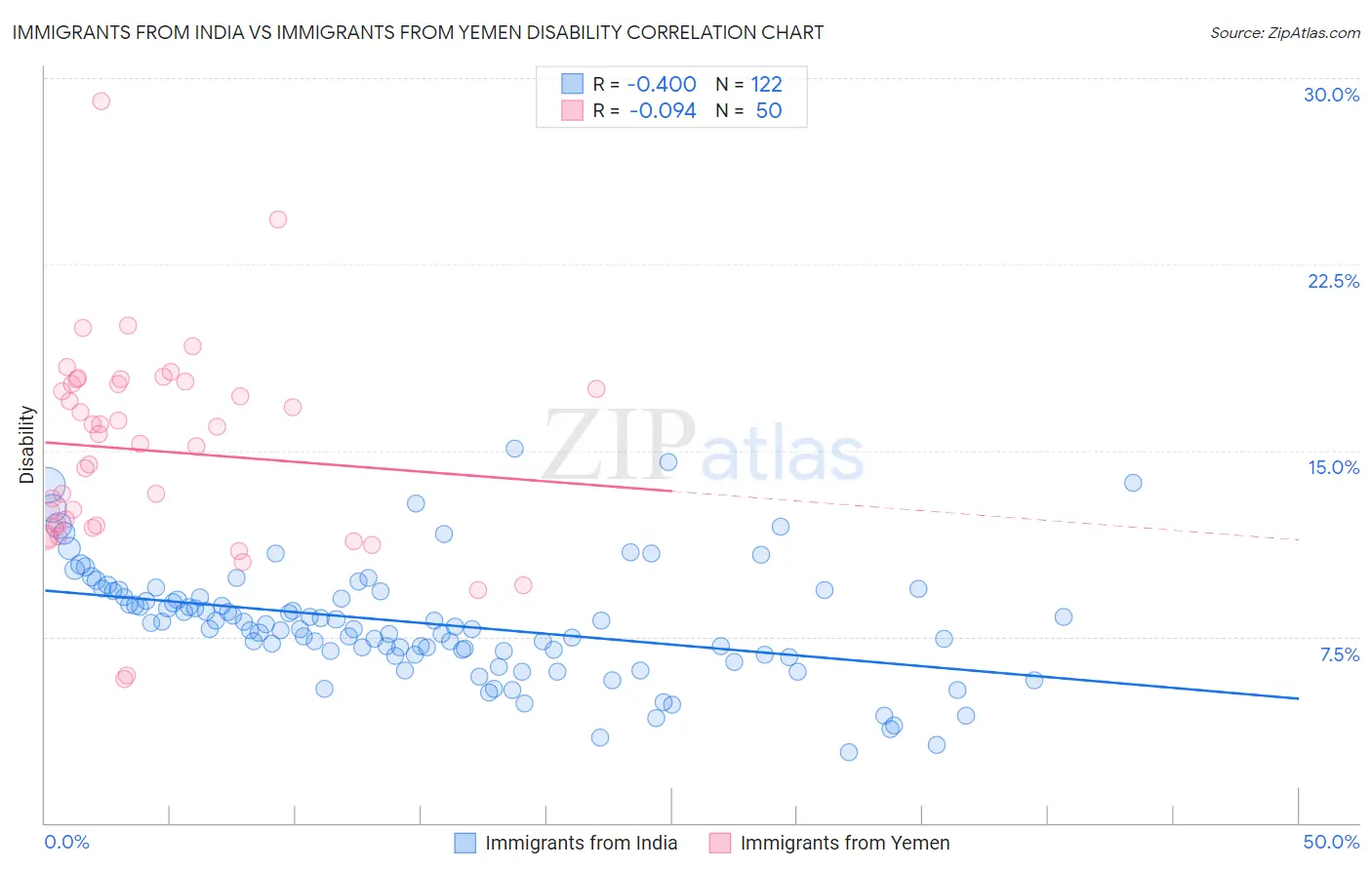 Immigrants from India vs Immigrants from Yemen Disability