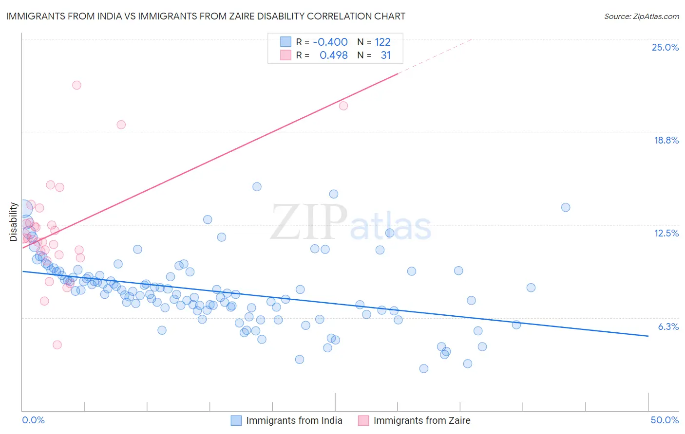 Immigrants from India vs Immigrants from Zaire Disability