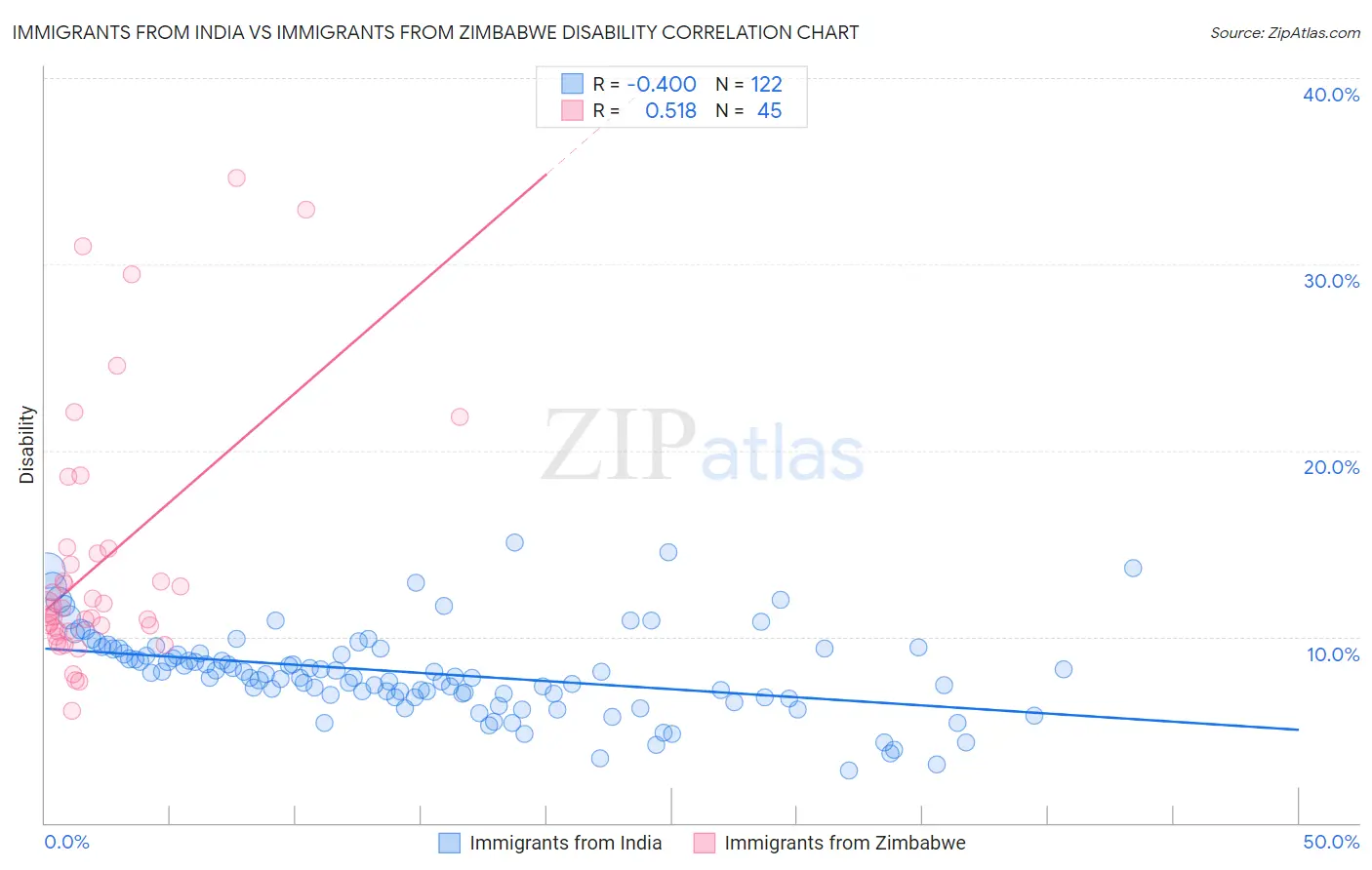 Immigrants from India vs Immigrants from Zimbabwe Disability