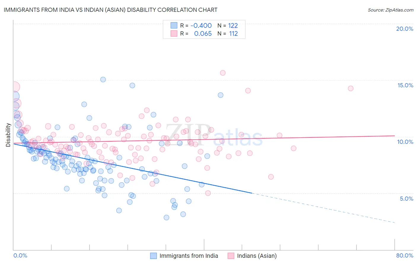 Immigrants from India vs Indian (Asian) Disability