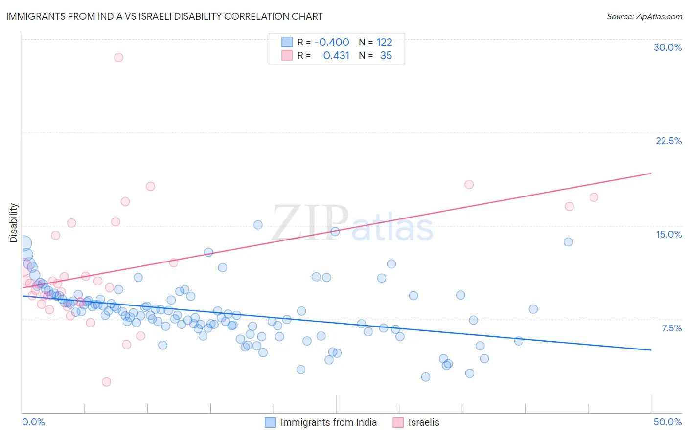 Immigrants from India vs Israeli Disability