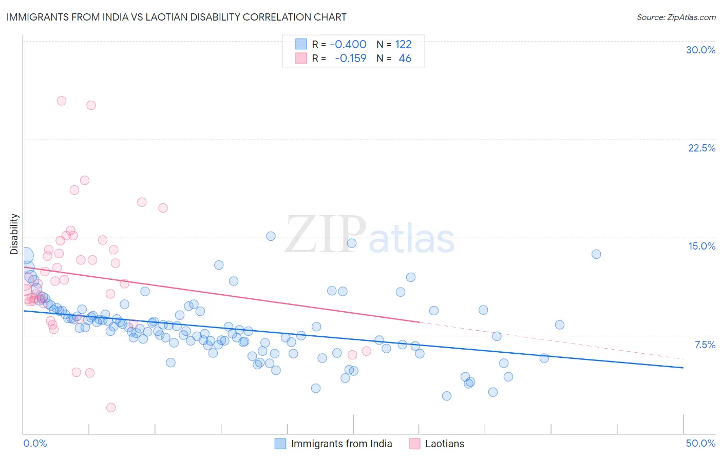 Immigrants from India vs Laotian Disability