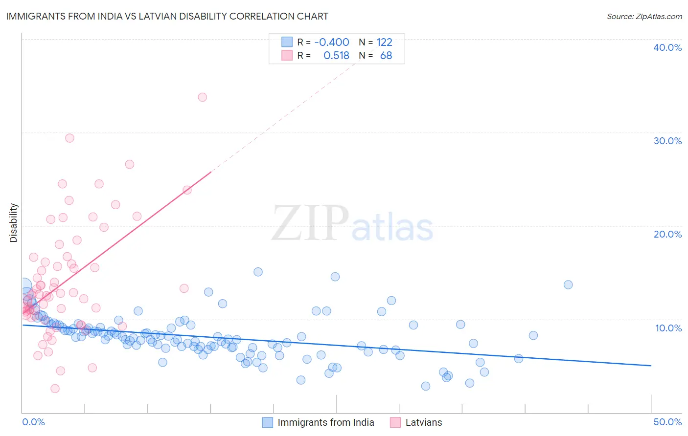 Immigrants from India vs Latvian Disability