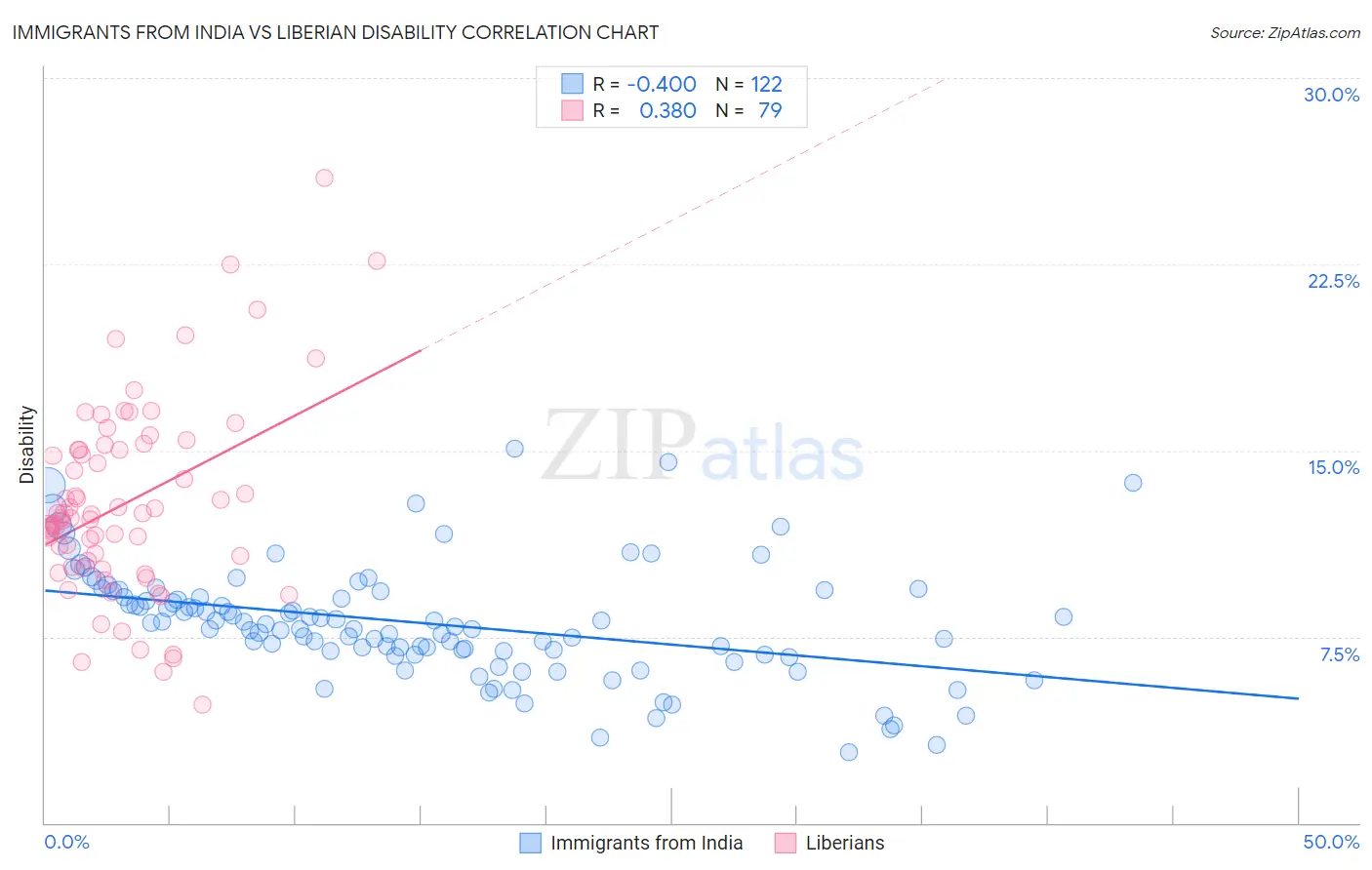 Immigrants from India vs Liberian Disability