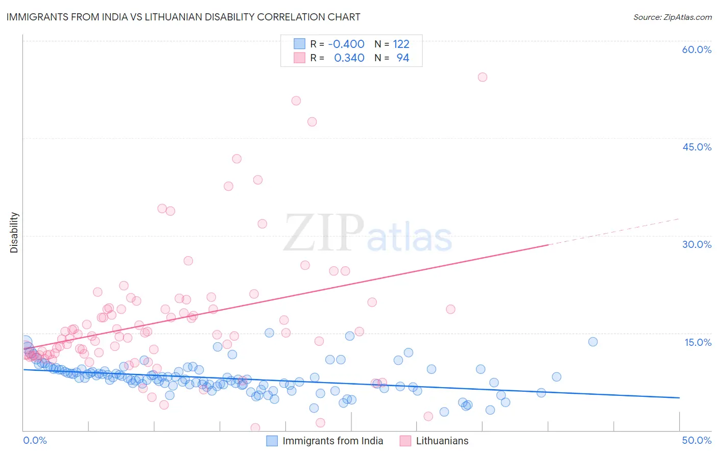Immigrants from India vs Lithuanian Disability
