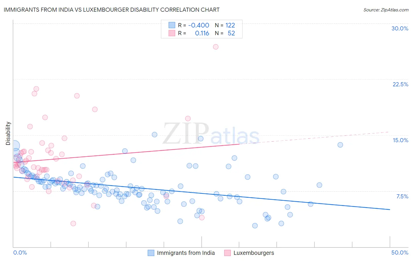 Immigrants from India vs Luxembourger Disability