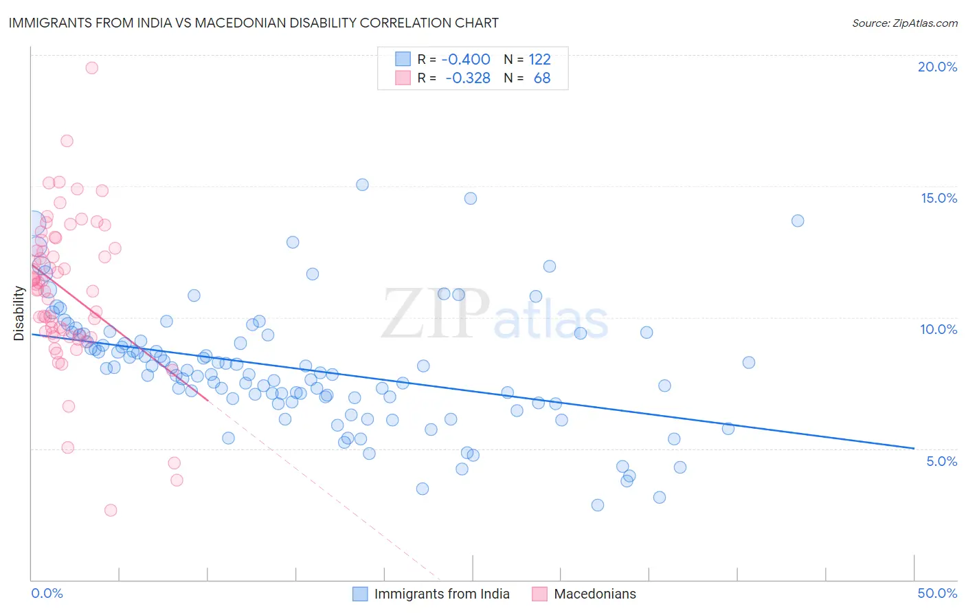 Immigrants from India vs Macedonian Disability