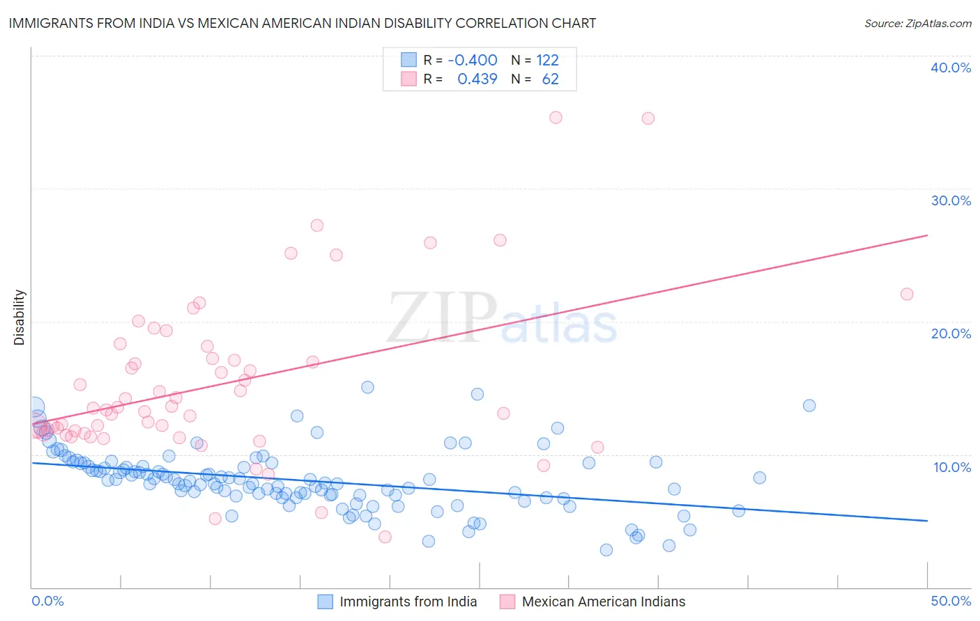 Immigrants from India vs Mexican American Indian Disability