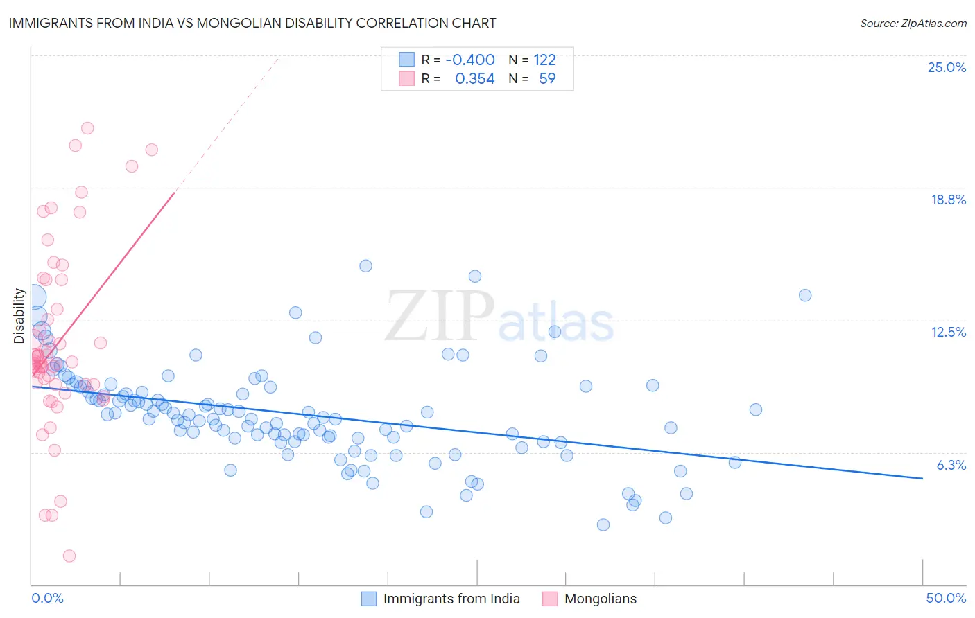 Immigrants from India vs Mongolian Disability