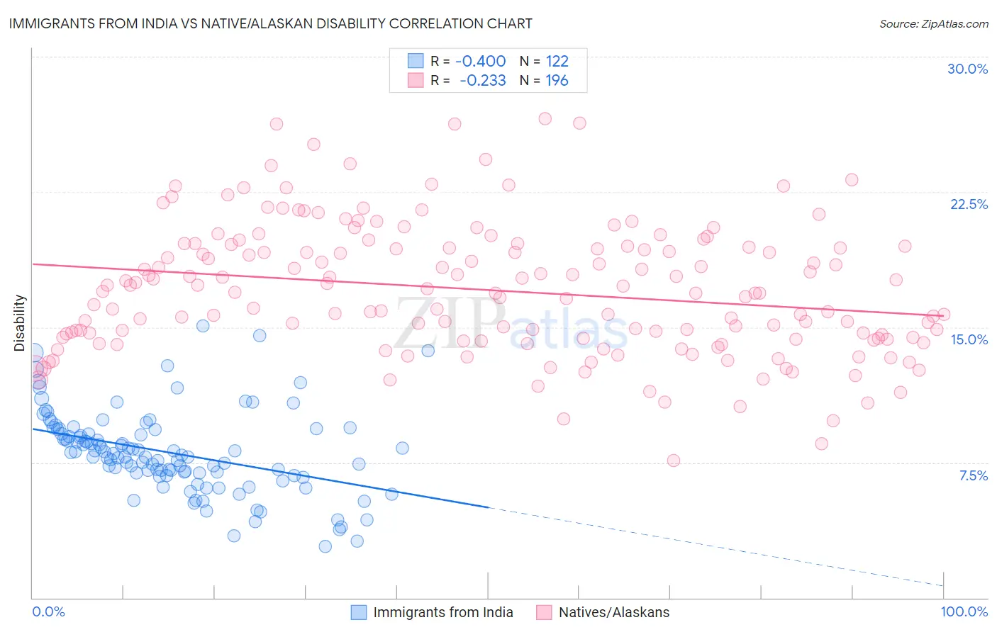 Immigrants from India vs Native/Alaskan Disability