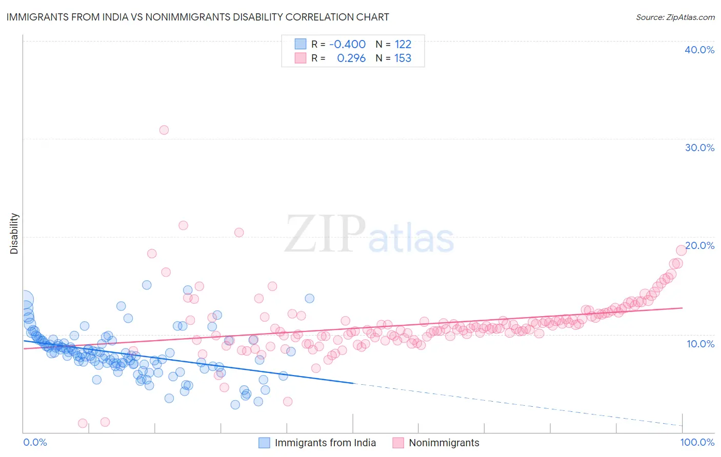 Immigrants from India vs Nonimmigrants Disability