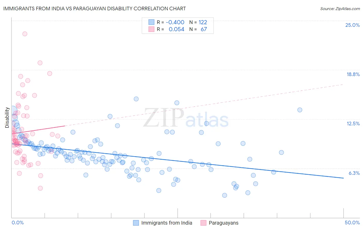 Immigrants from India vs Paraguayan Disability