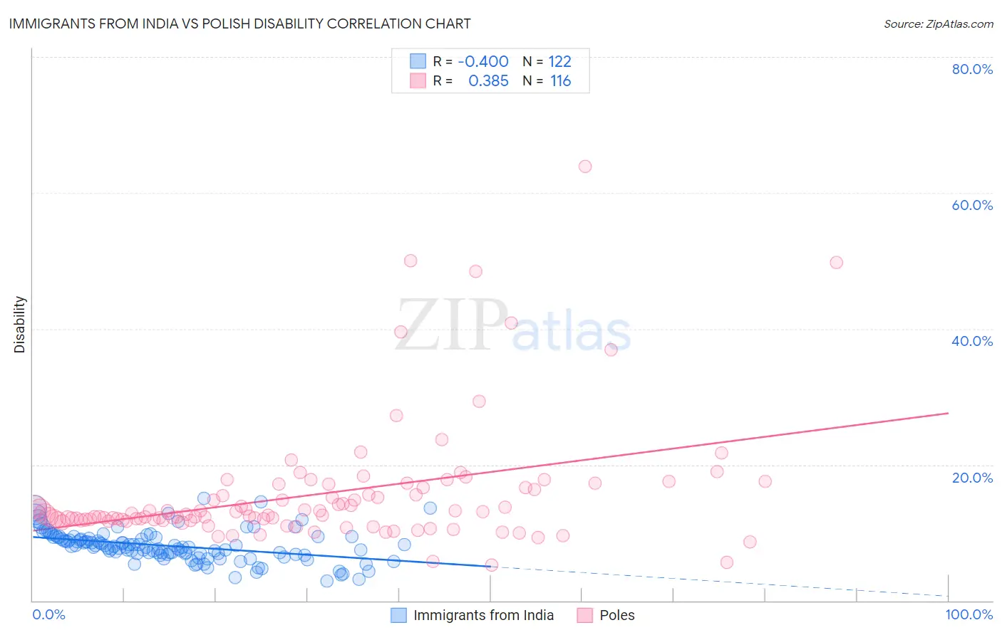 Immigrants from India vs Polish Disability