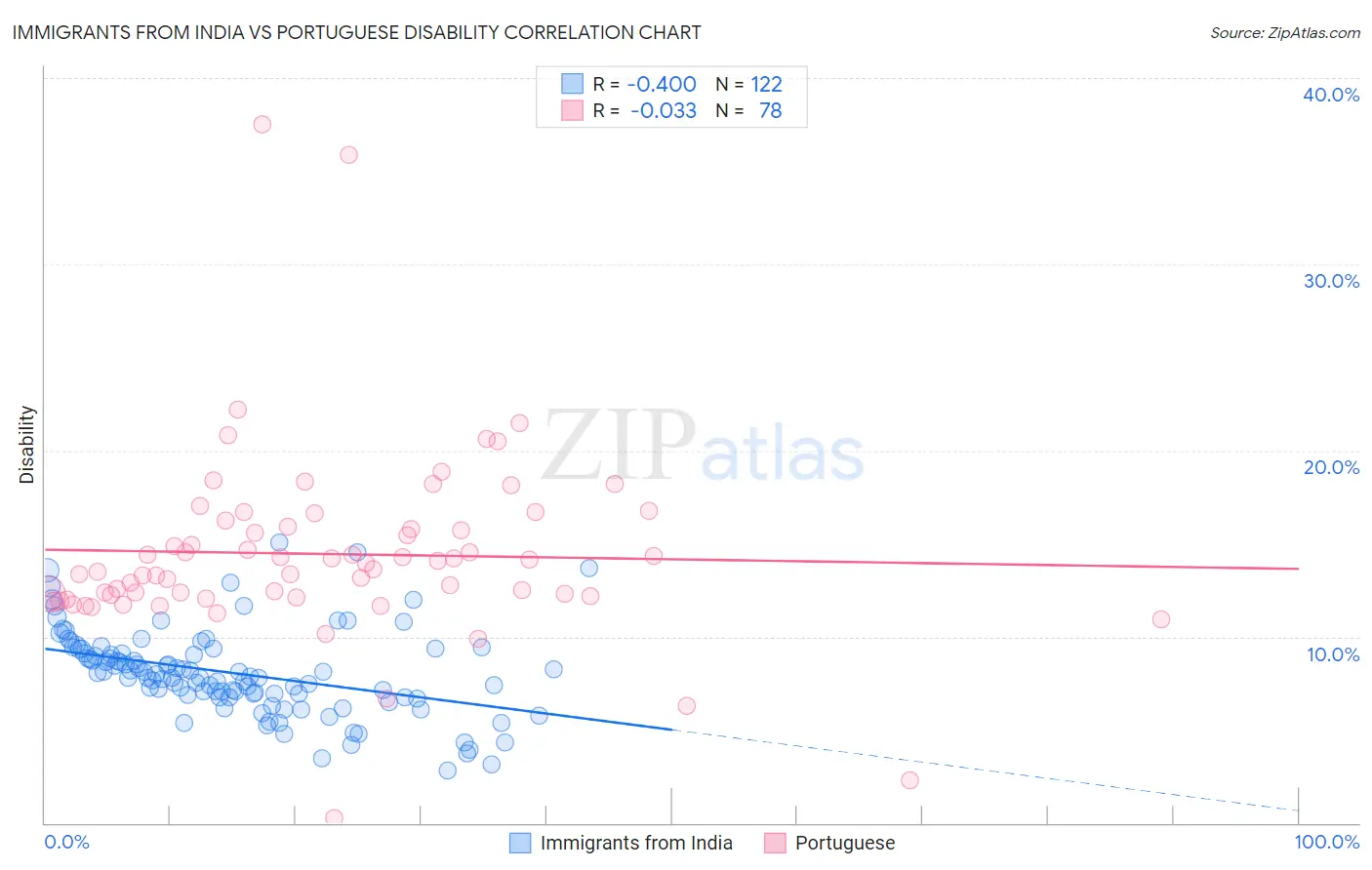 Immigrants from India vs Portuguese Disability