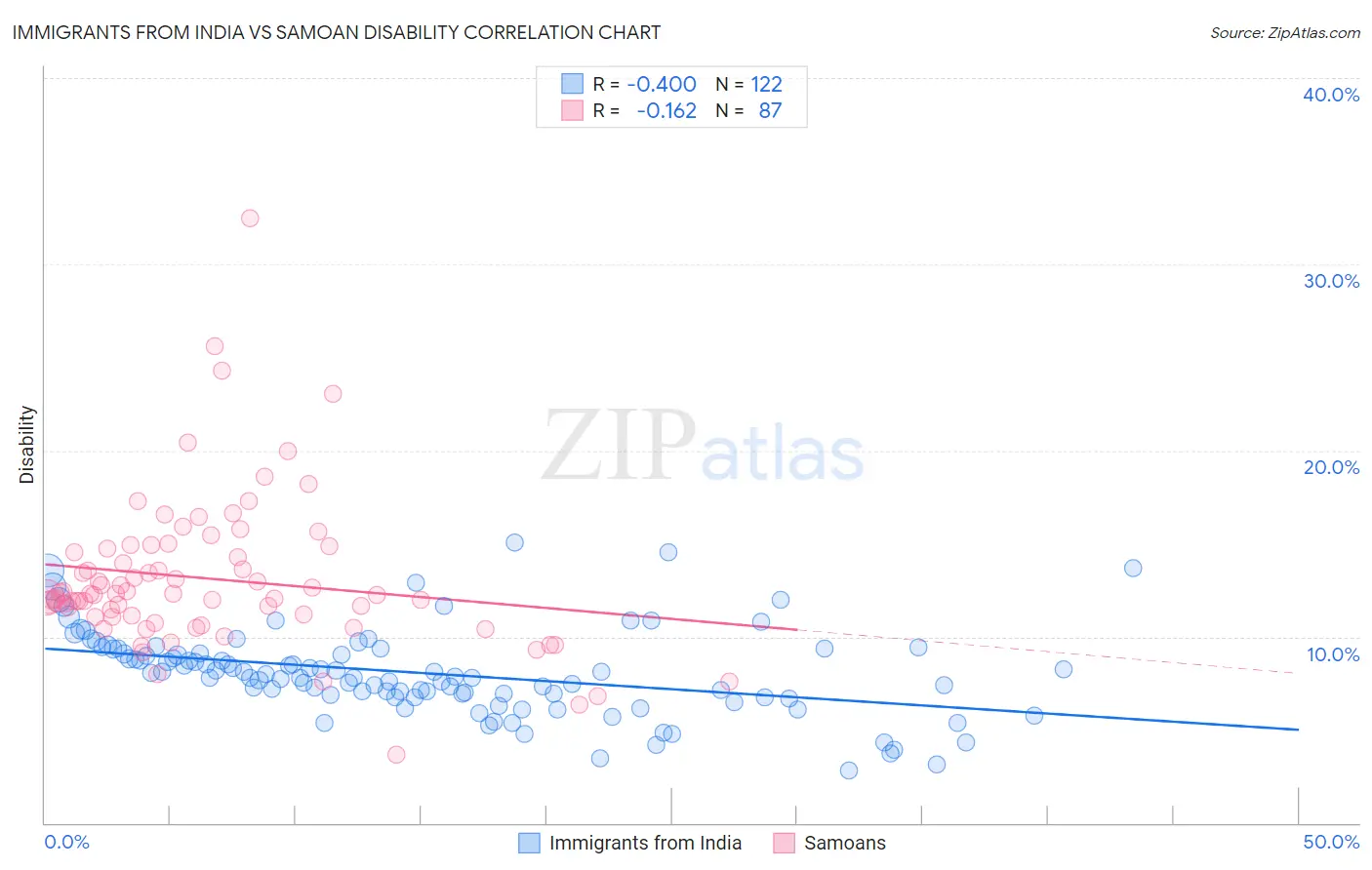 Immigrants from India vs Samoan Disability