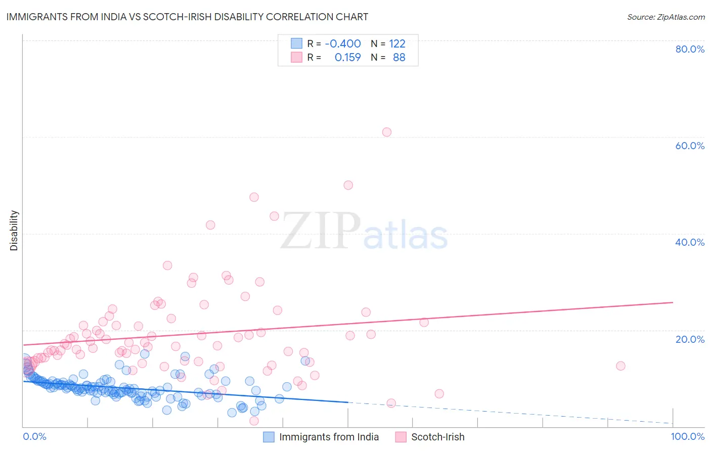 Immigrants from India vs Scotch-Irish Disability