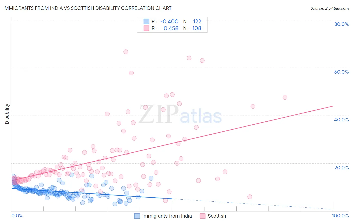 Immigrants from India vs Scottish Disability