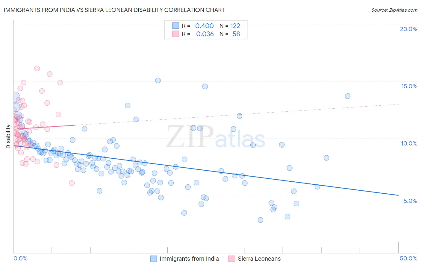 Immigrants from India vs Sierra Leonean Disability