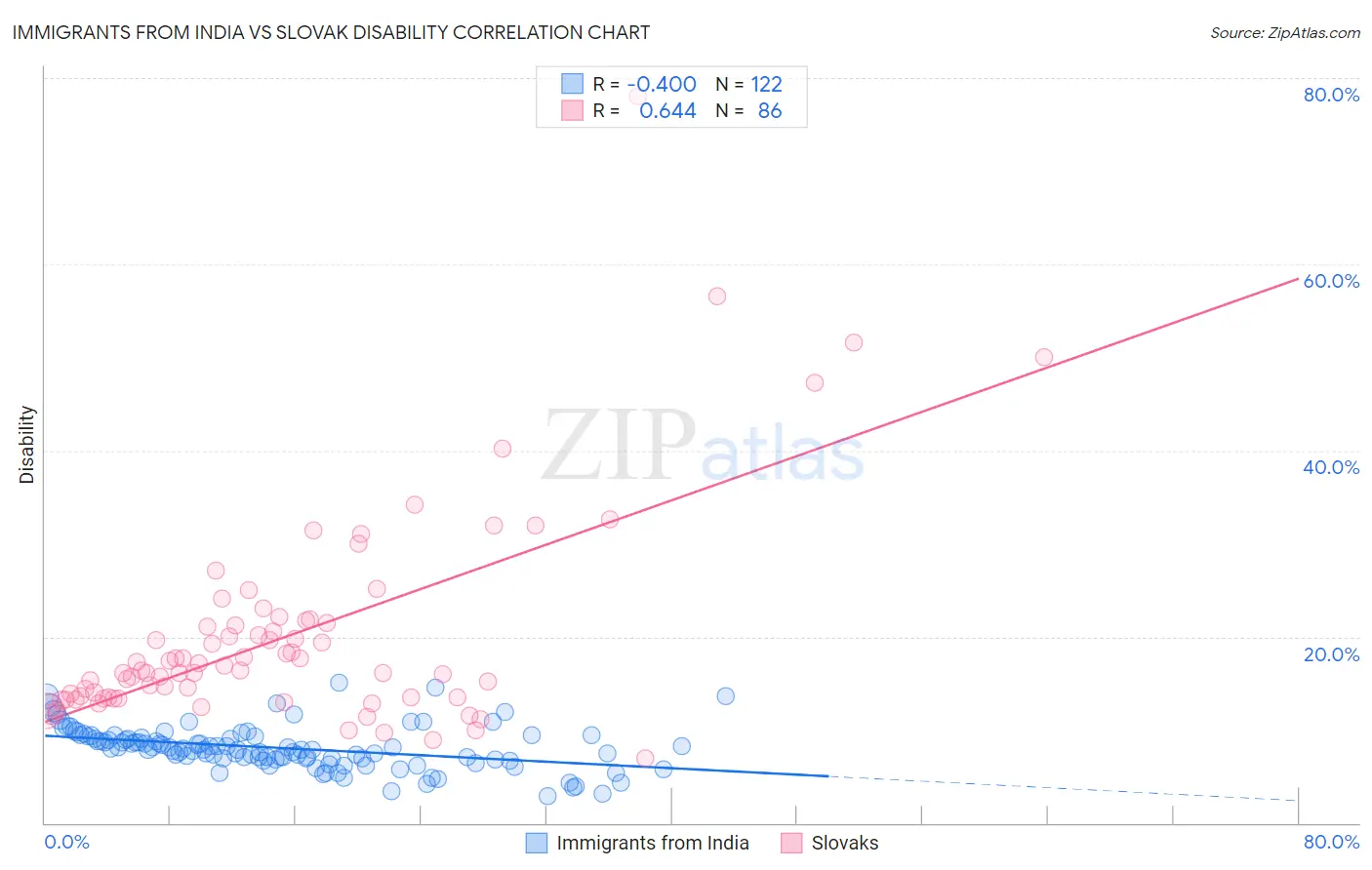 Immigrants from India vs Slovak Disability
