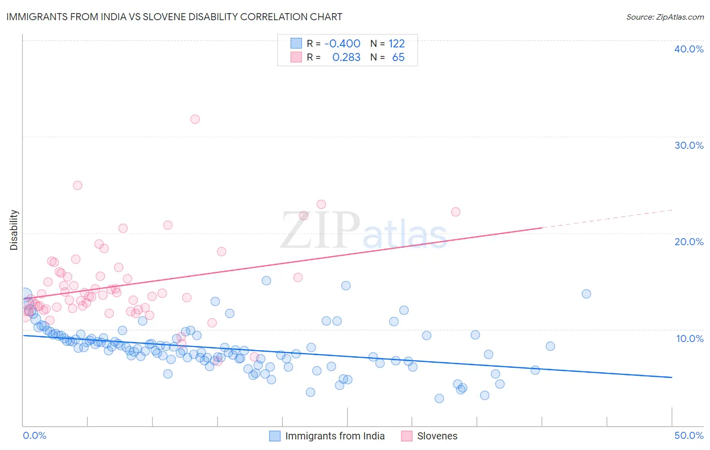 Immigrants from India vs Slovene Disability