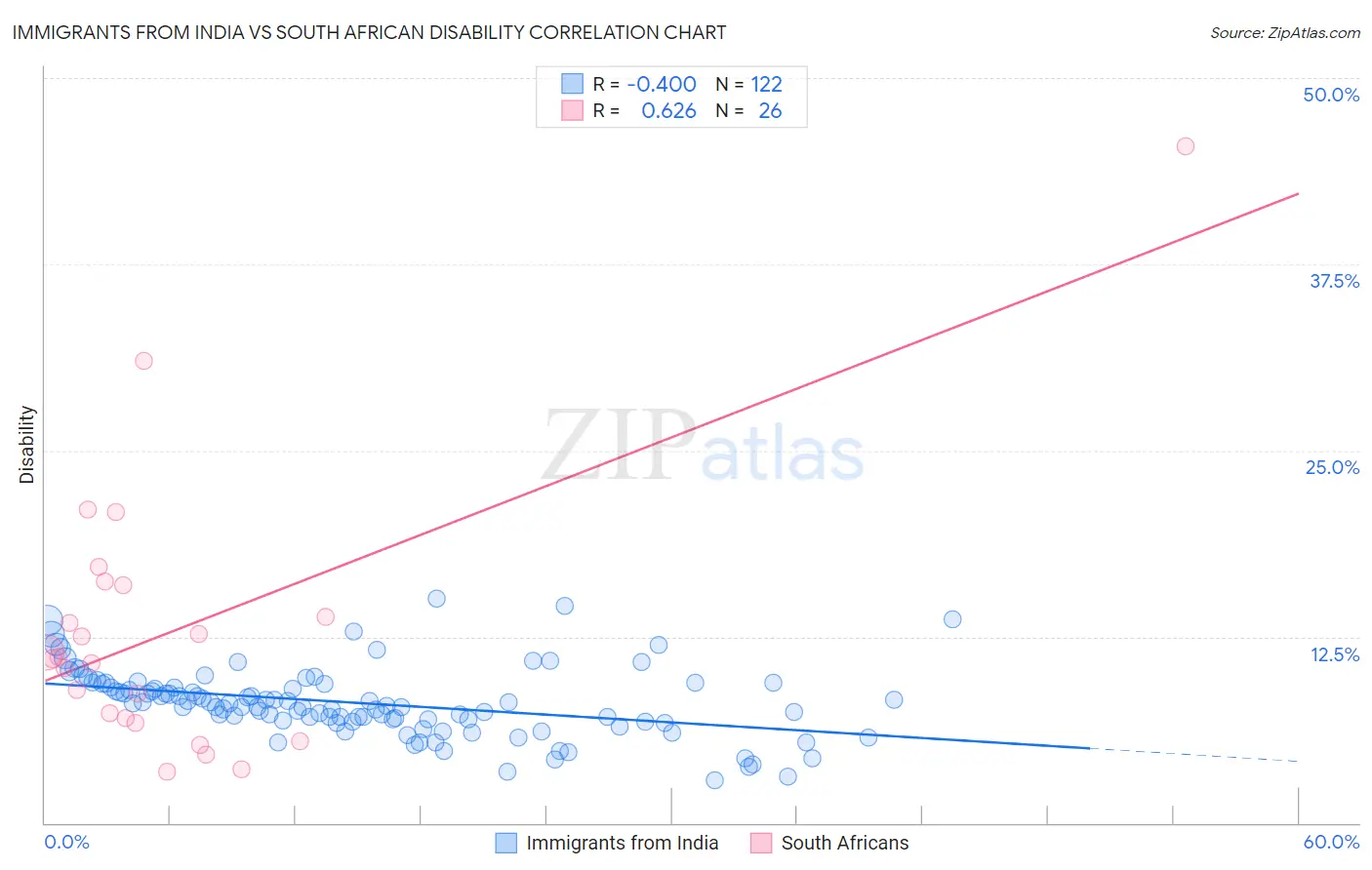 Immigrants from India vs South African Disability