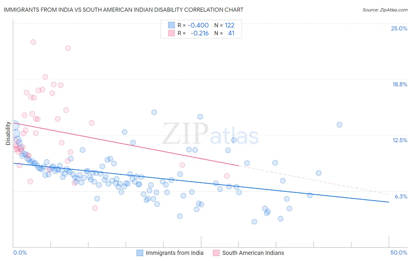 Immigrants from India vs South American Indian Disability