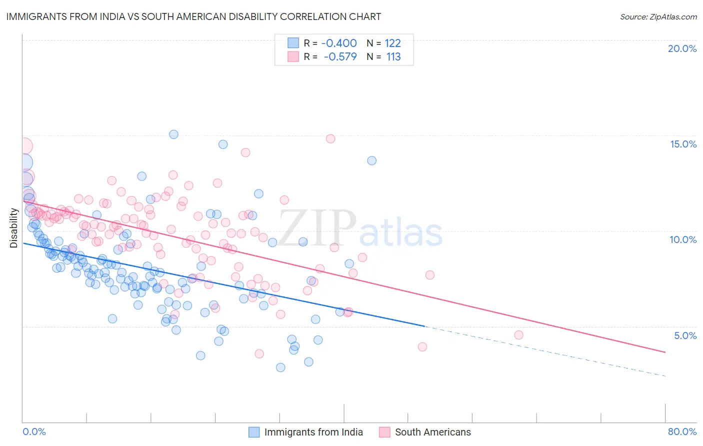Immigrants from India vs South American Disability