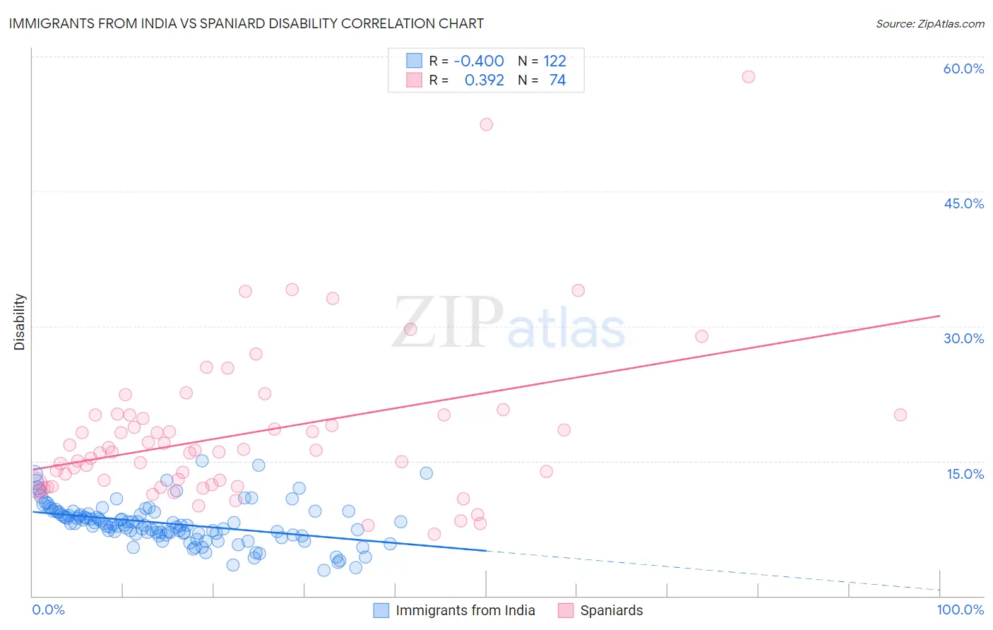 Immigrants from India vs Spaniard Disability